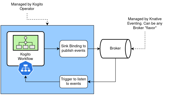 KnativeとKogitoの統合