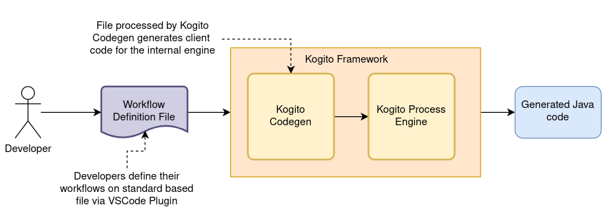 Kogitoランタイムワークフロー解析プロセス